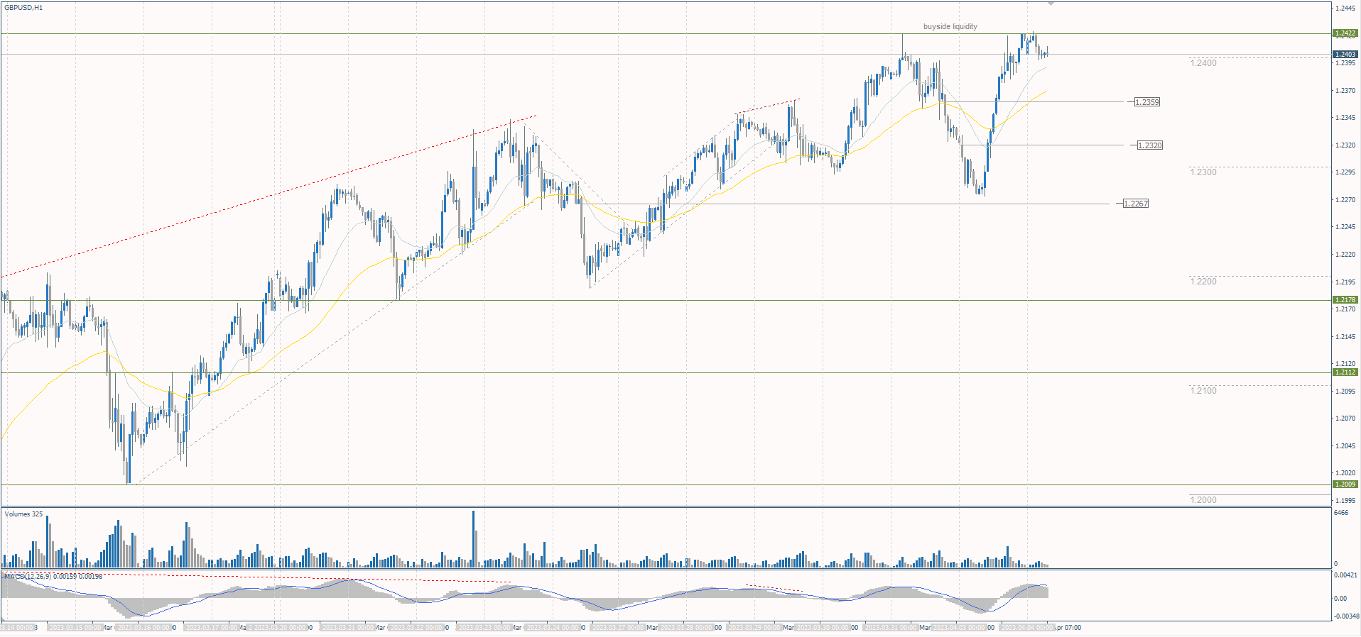  The GBP/USD currency pair 