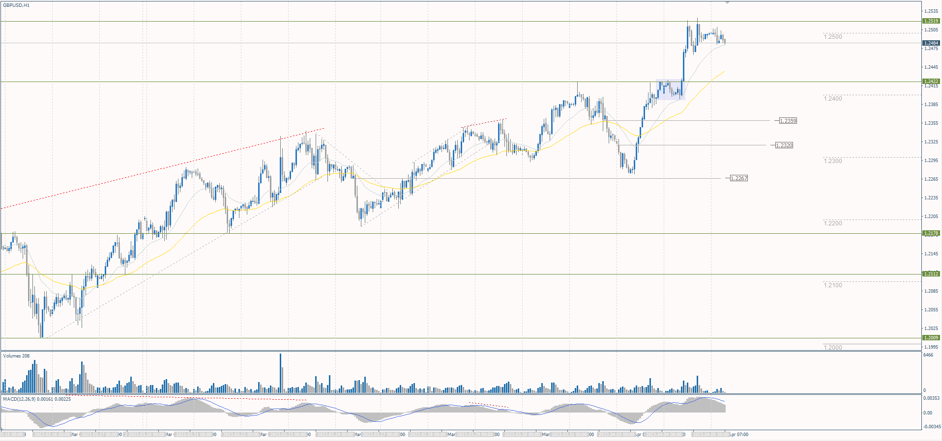 The GBP/USD currency pair