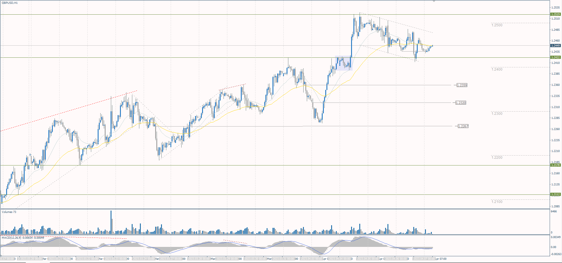  The GBP/USD currency pair 