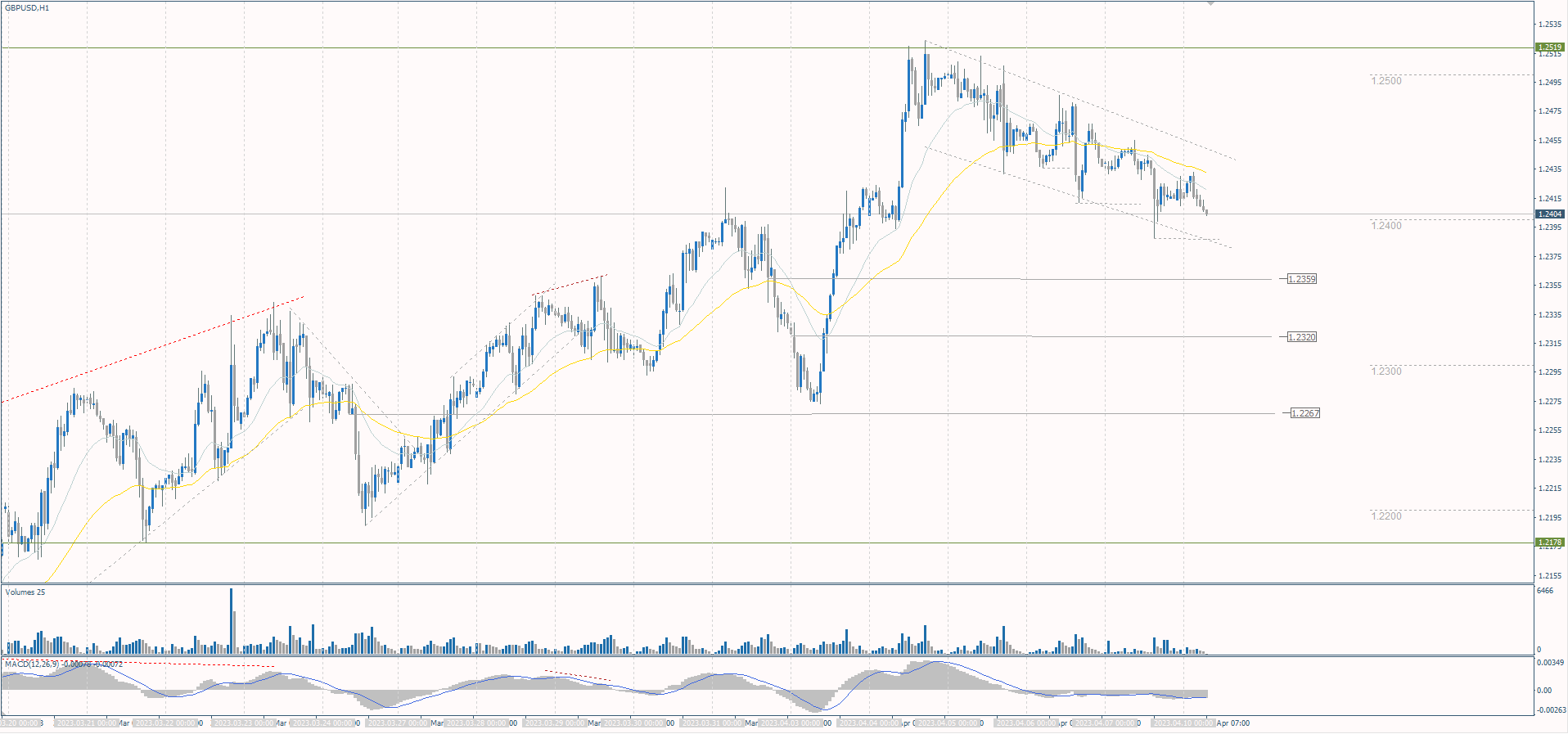 The GBP/USD currency pair