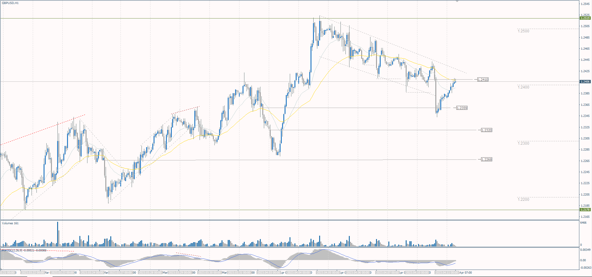  The GBP/USD currency pair 