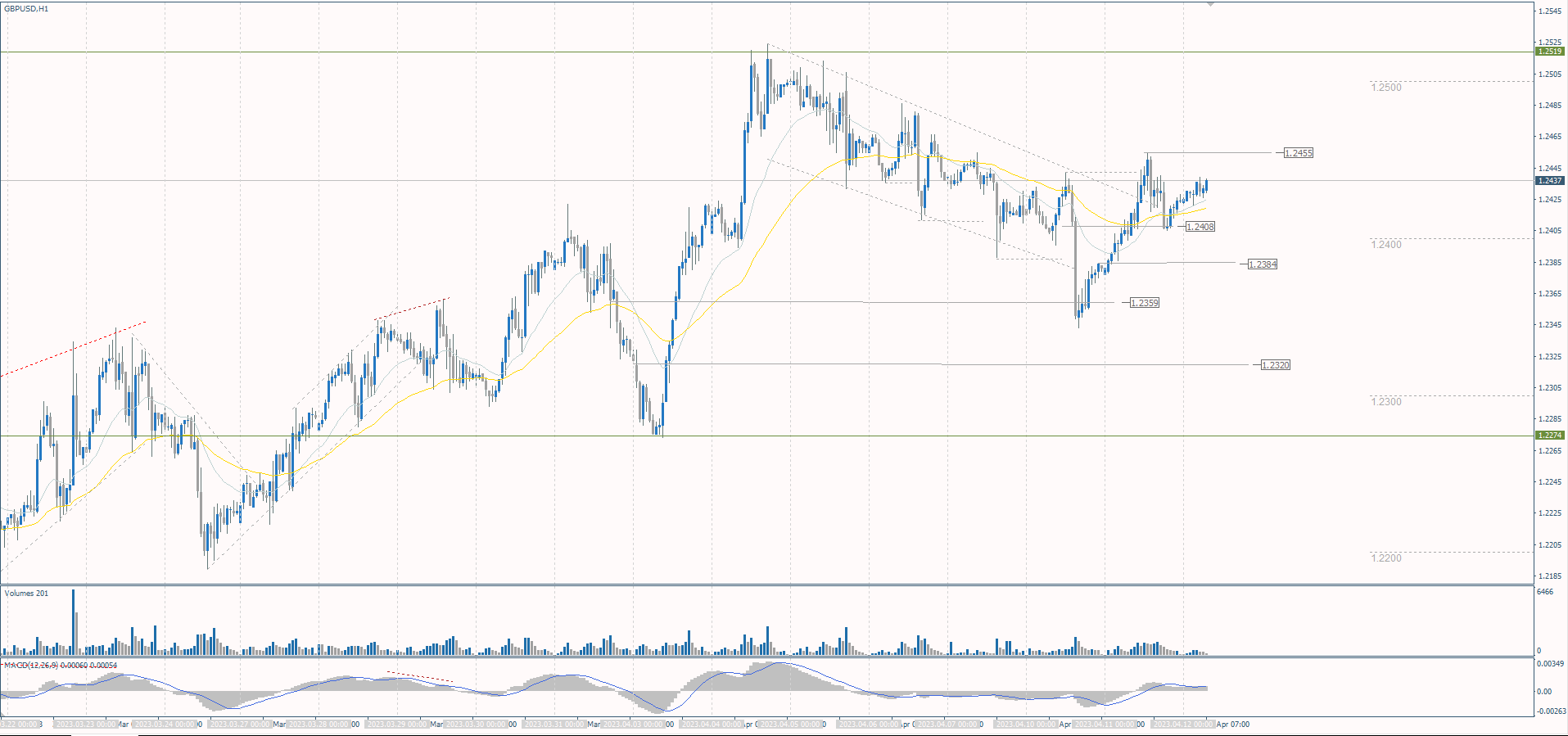  The GBP/USD currency pair 