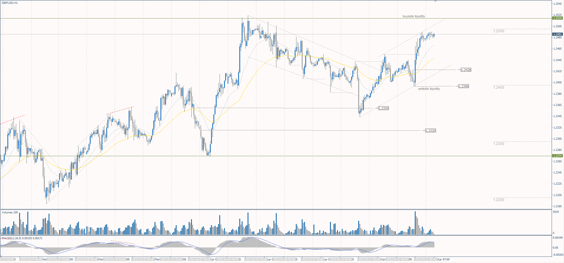  The GBP/USD currency pair 
