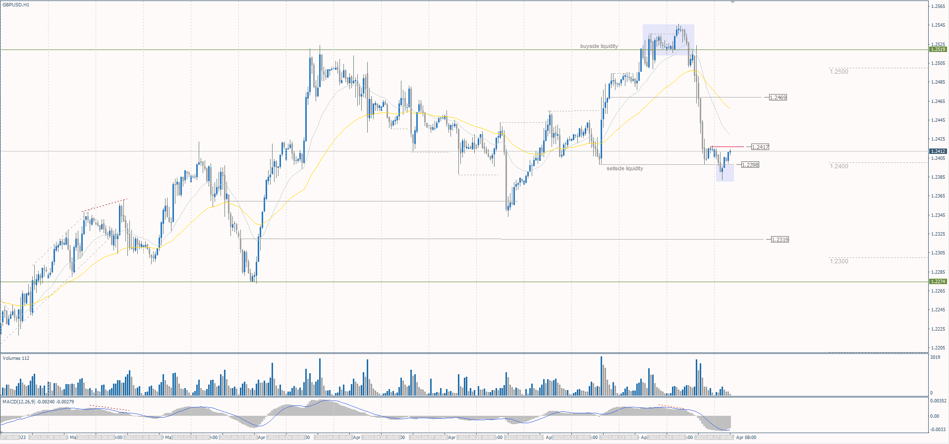  The GBP/USD currency pair 