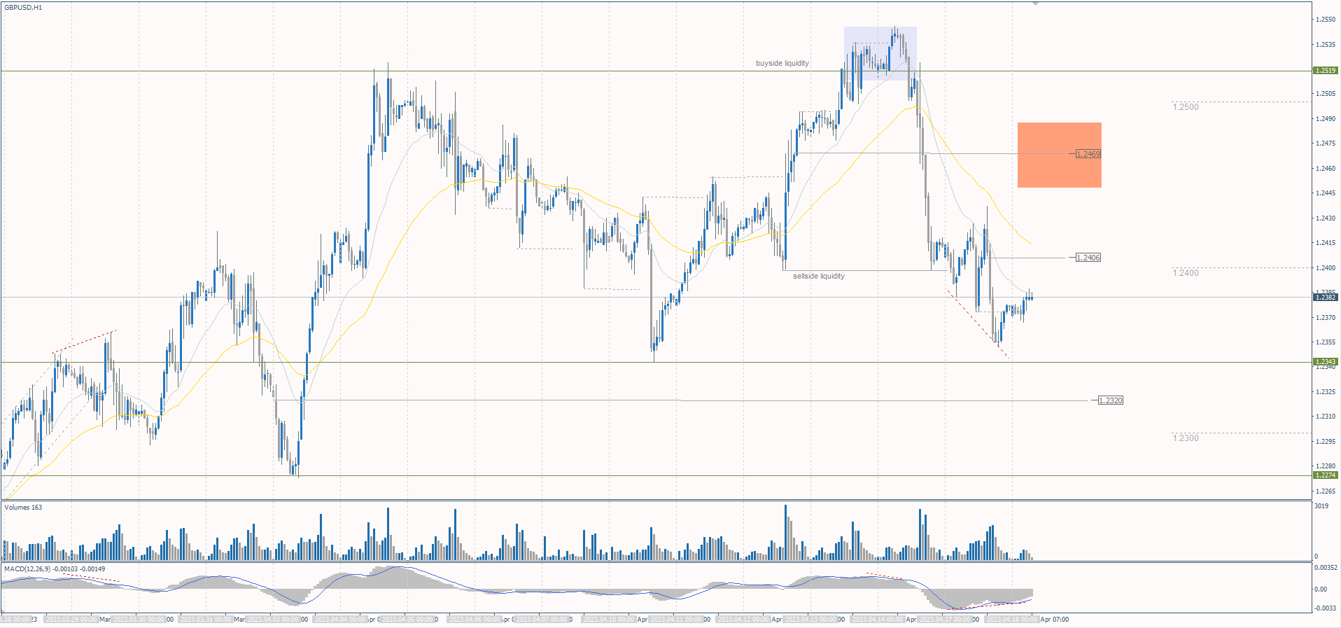  The GBP/USD currency pair 