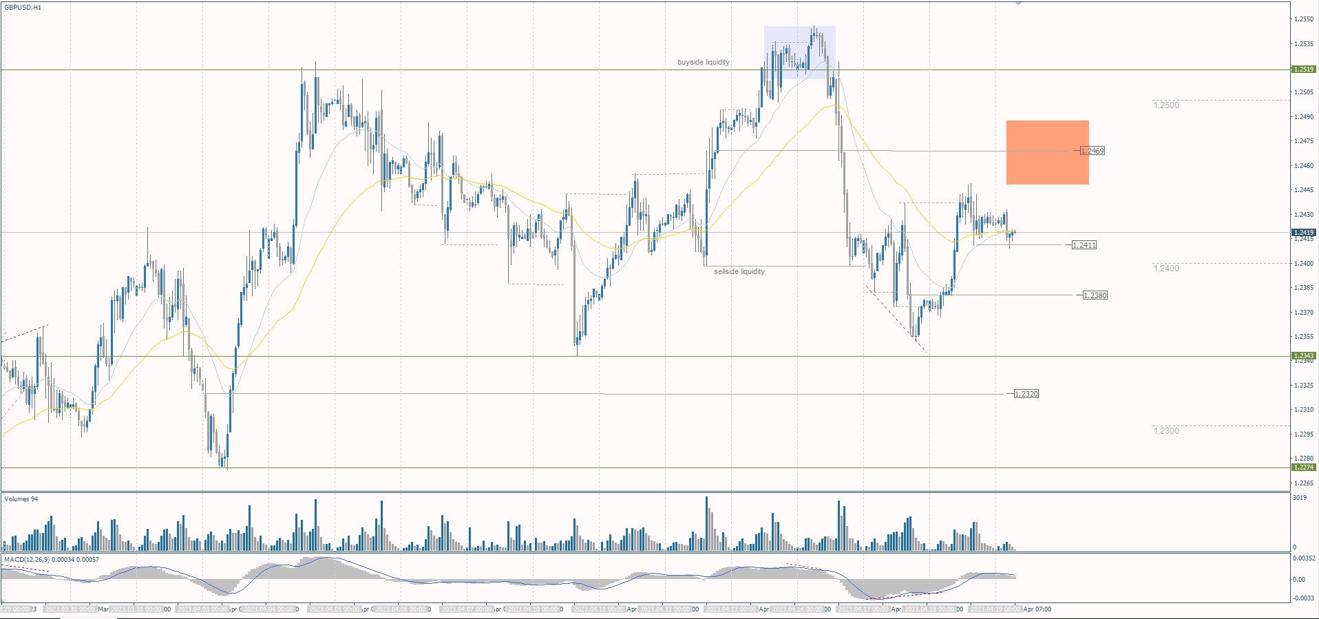  The GBP/USD currency pair 