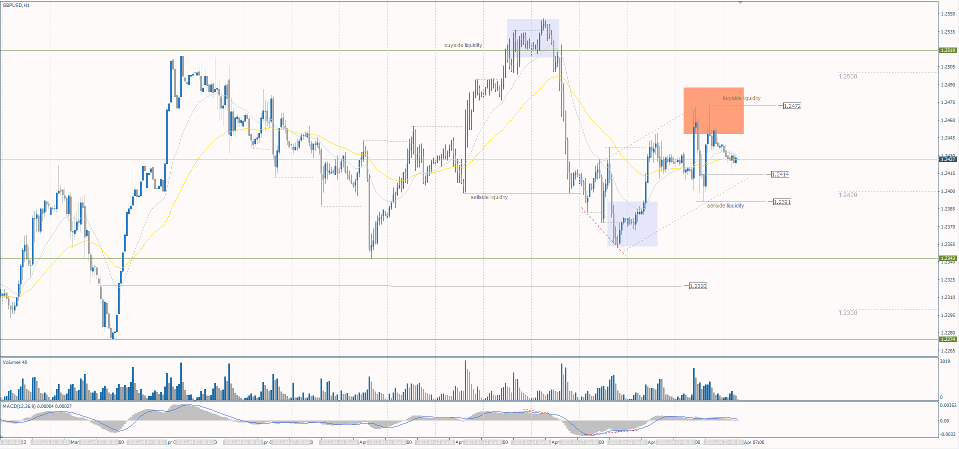  The GBP/USD currency pair 