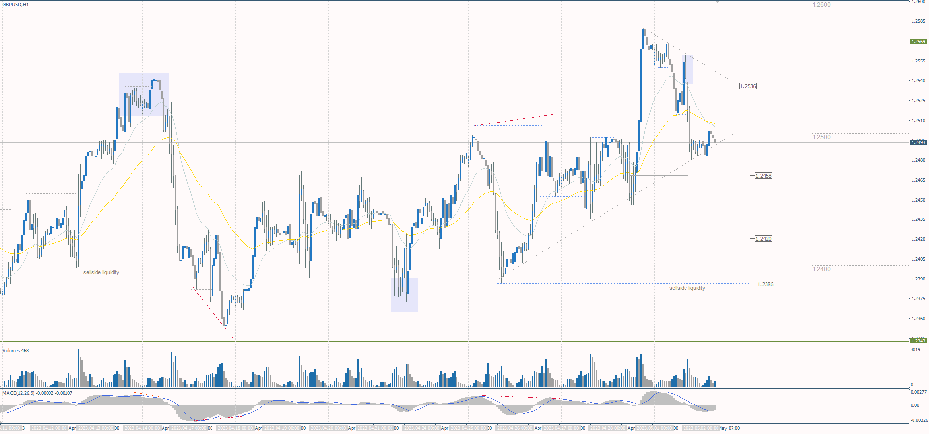  The GBP/USD currency pair 