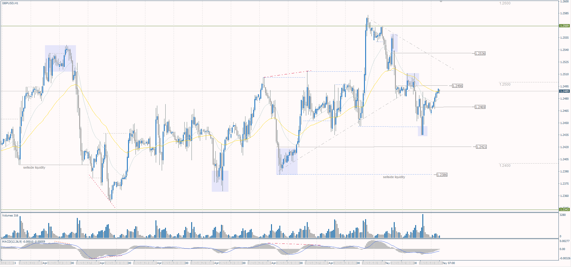  The GBP/USD currency pair 