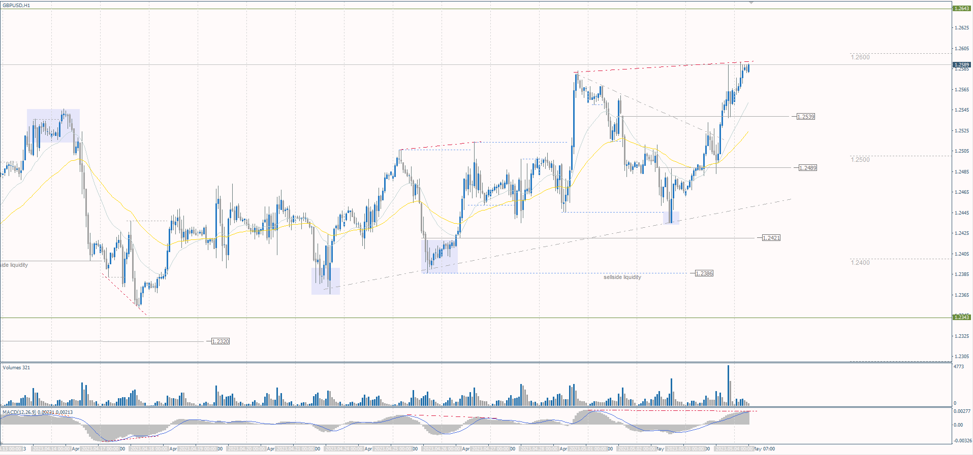 The GBP/USD currency pair