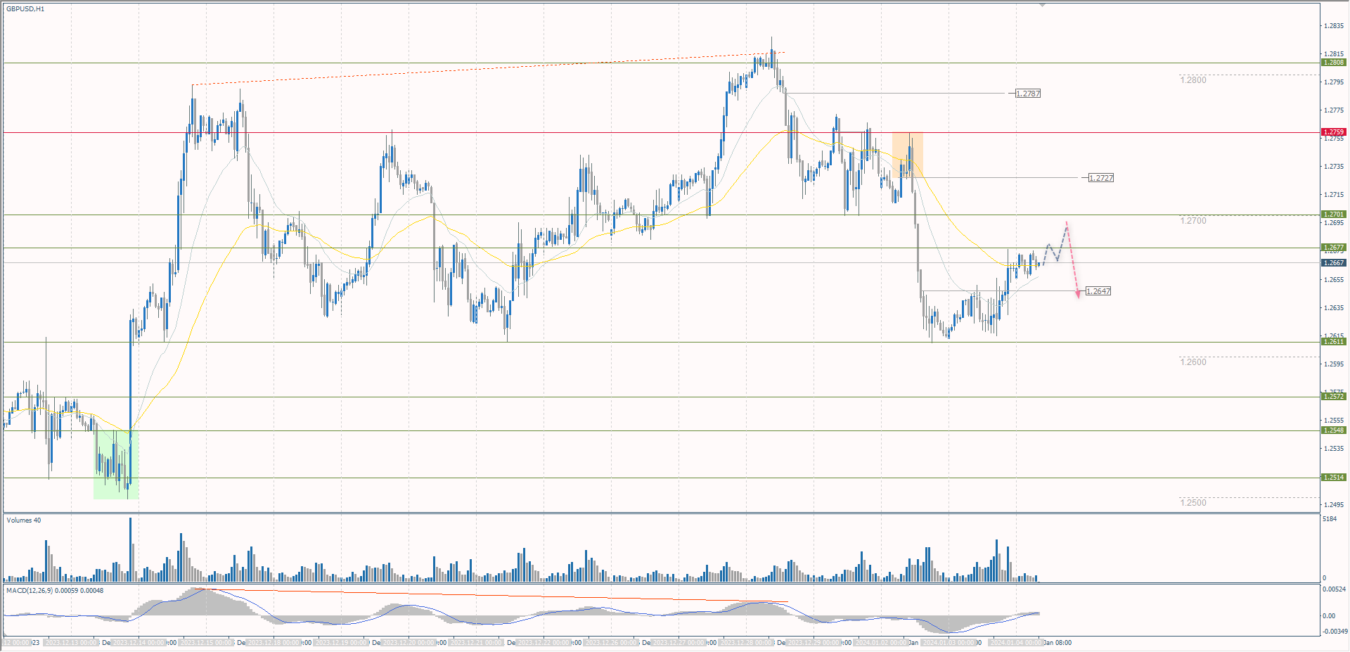 The GBP/USD currency pair