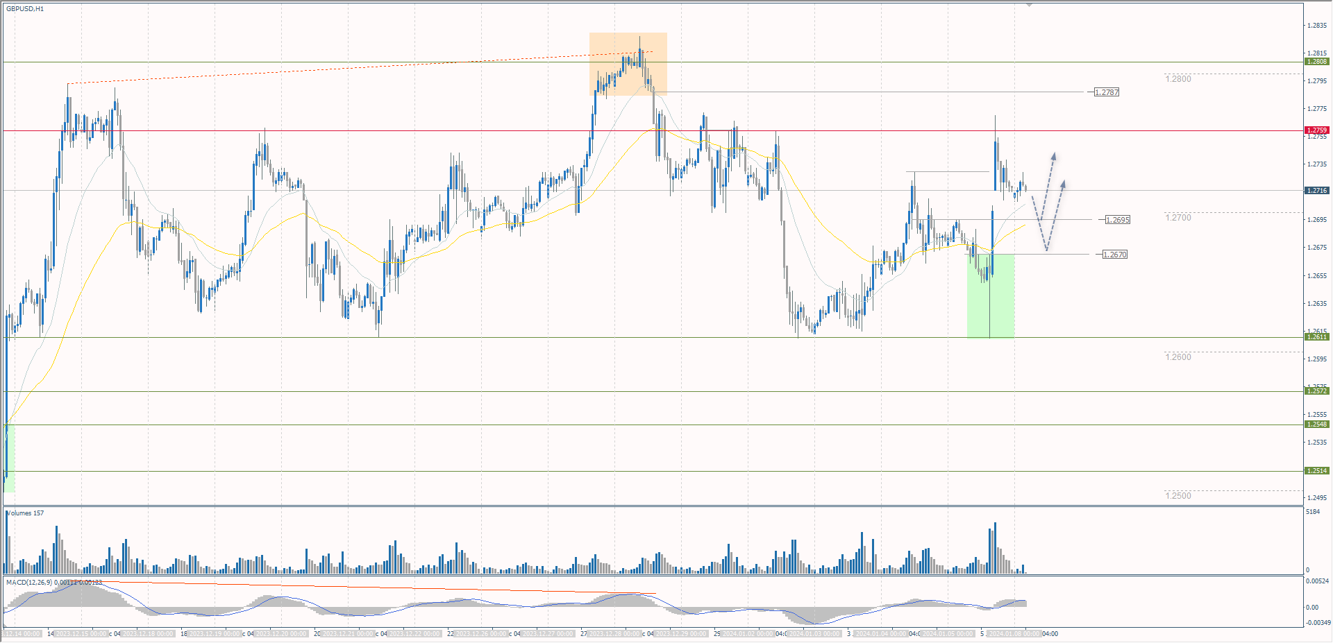 The GBP/USD currency pair
