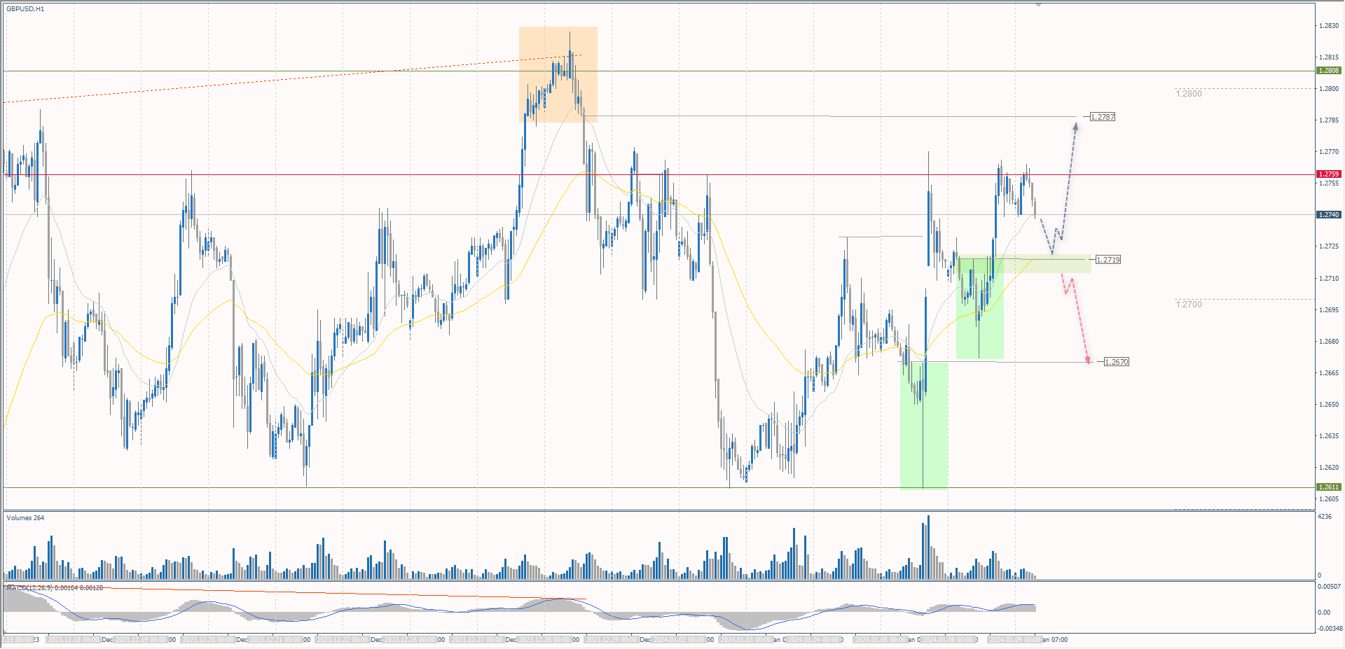 The GBP/USD currency pair