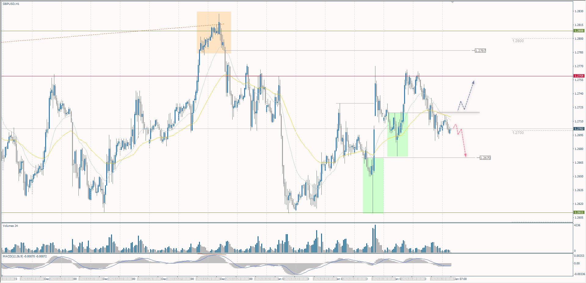 The GBP/USD currency pair