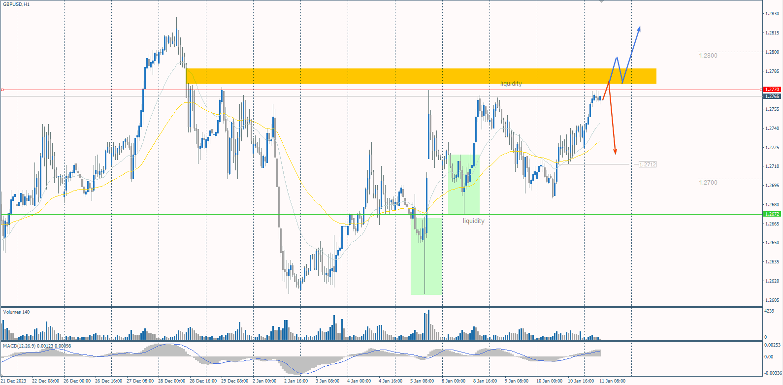 The GBP/USD currency pair
