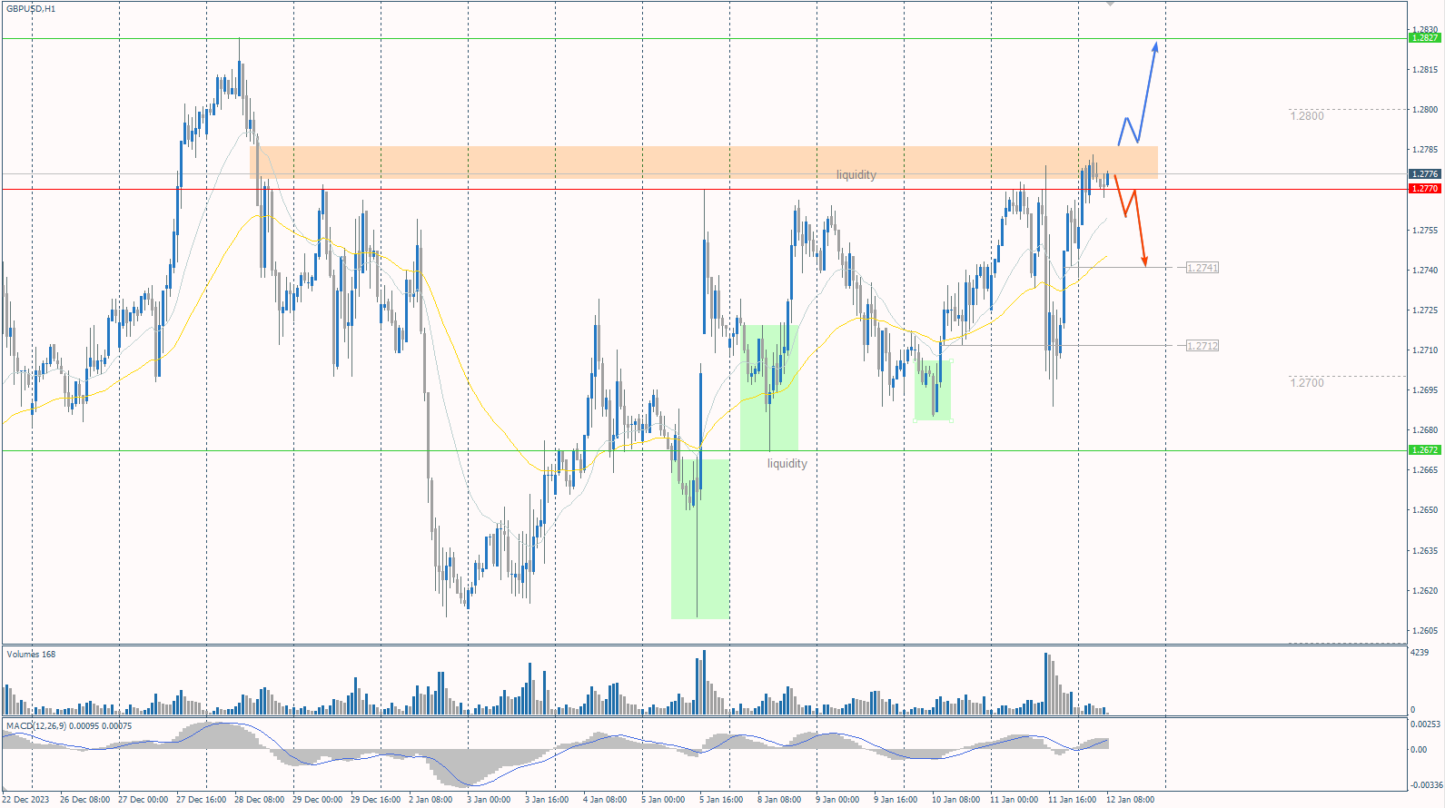 The GBP/USD currency pair
