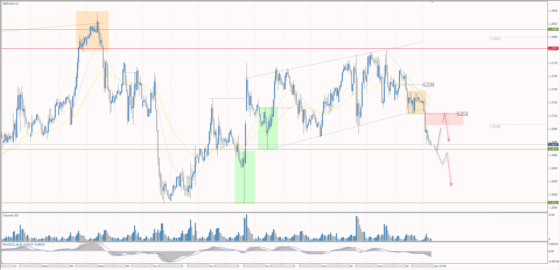 The GBP/USD currency pair