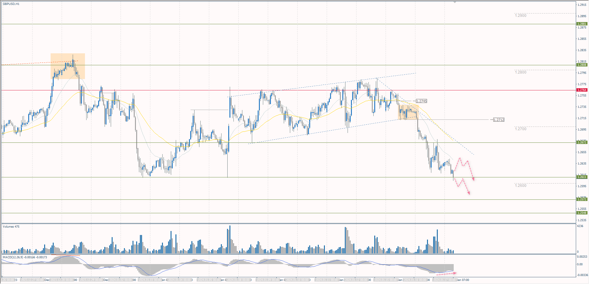 The GBP/USD currency pair