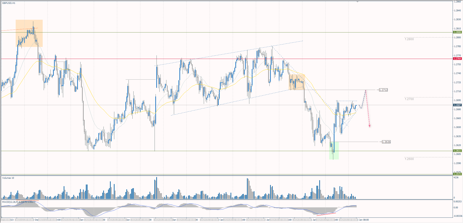 The GBP/USD currency pair