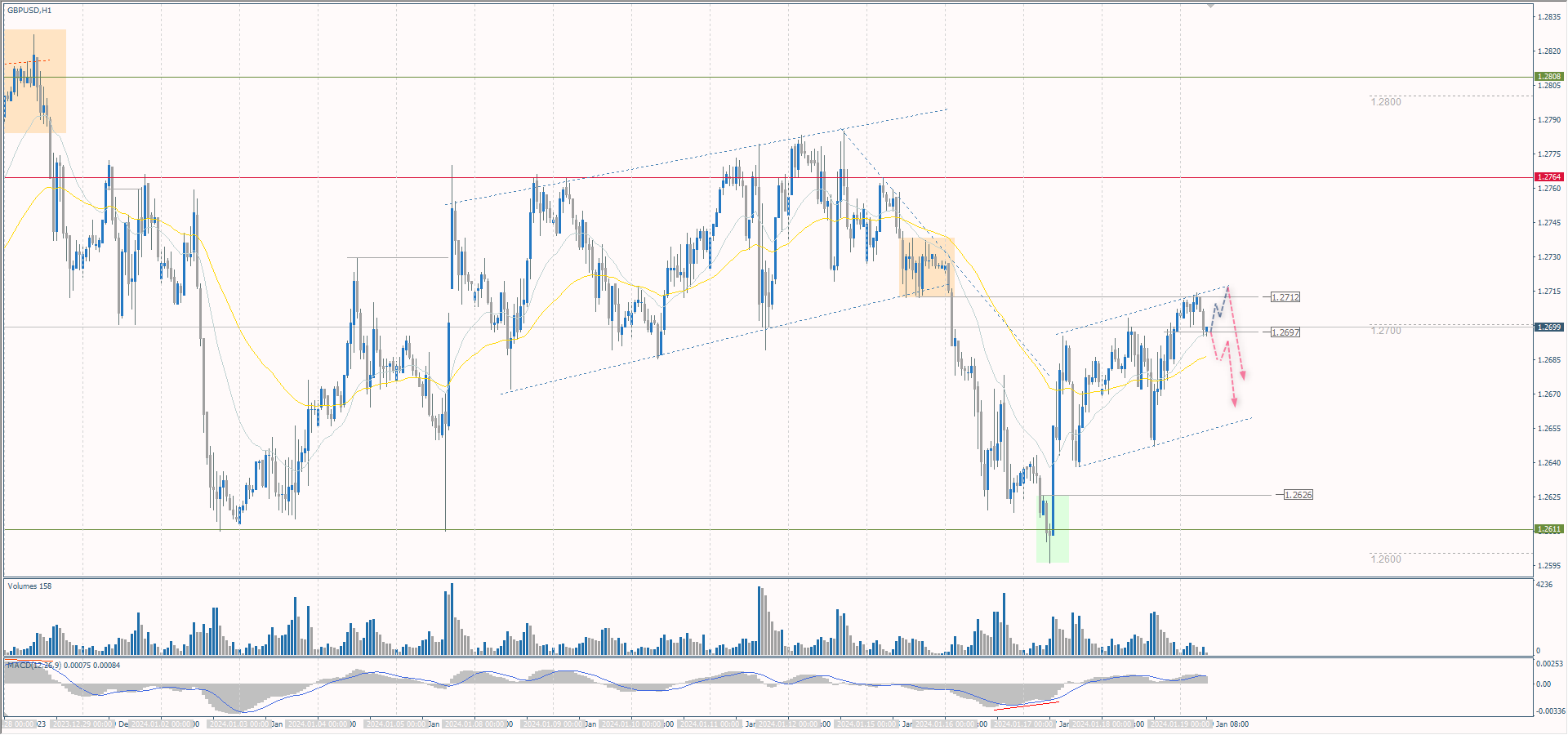 The GBP/USD currency pair