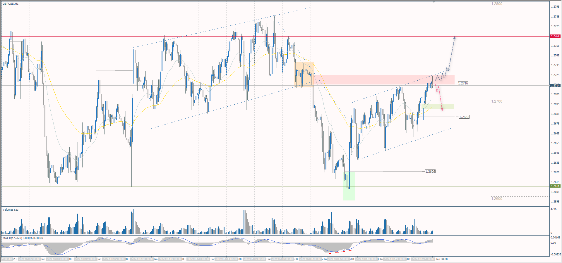 The GBP/USD currency pair