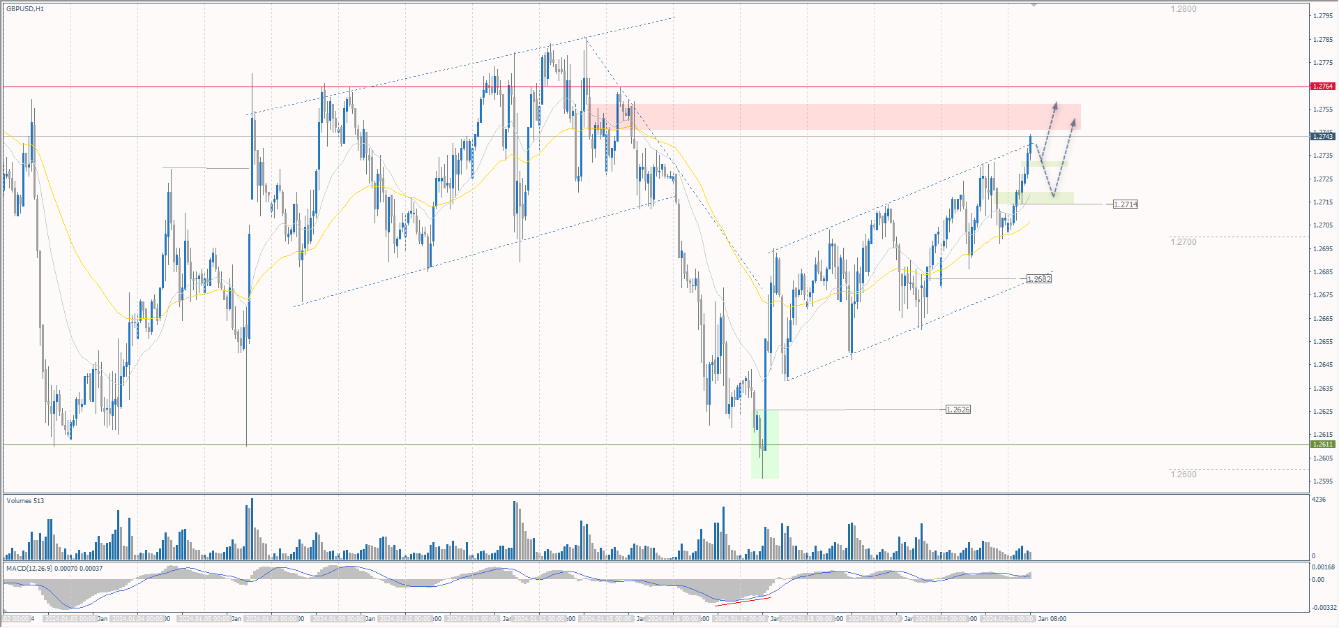 The GBP/USD currency pair