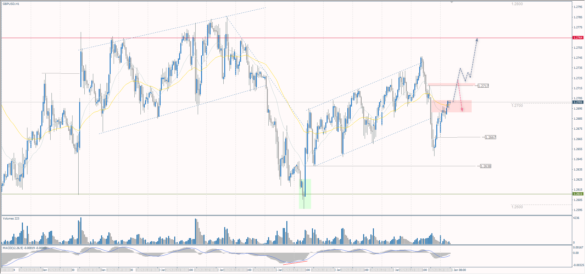The GBP/USD currency pair