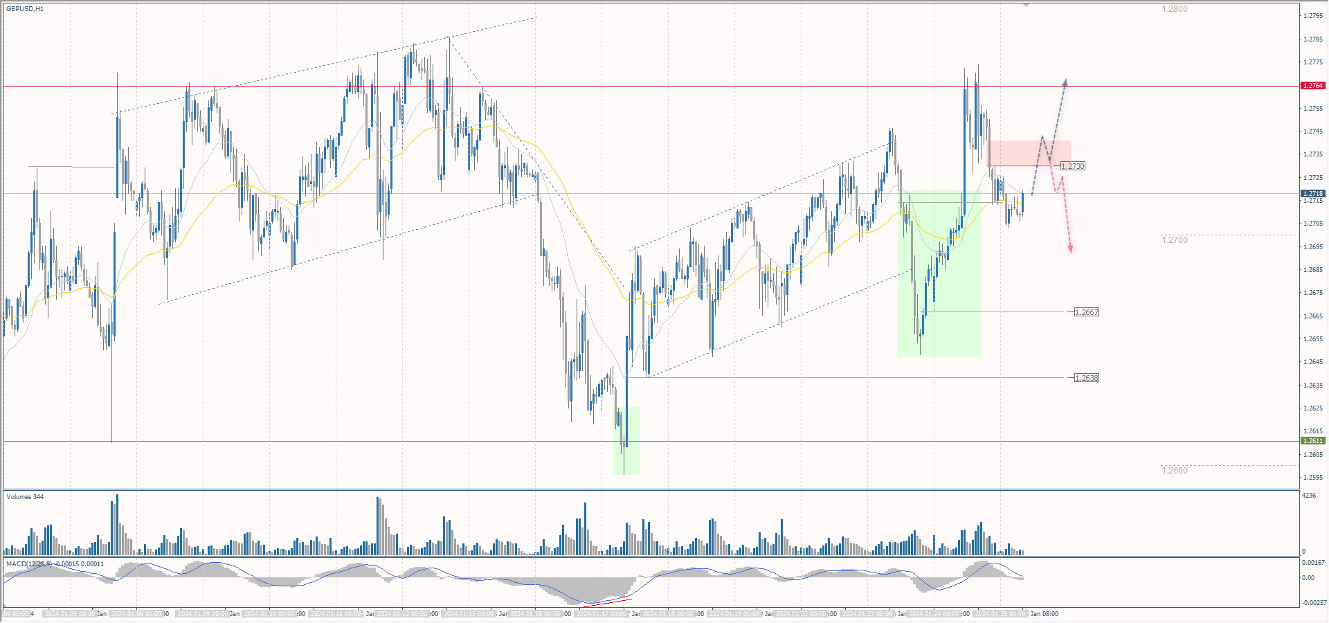 The GBP/USD currency pair