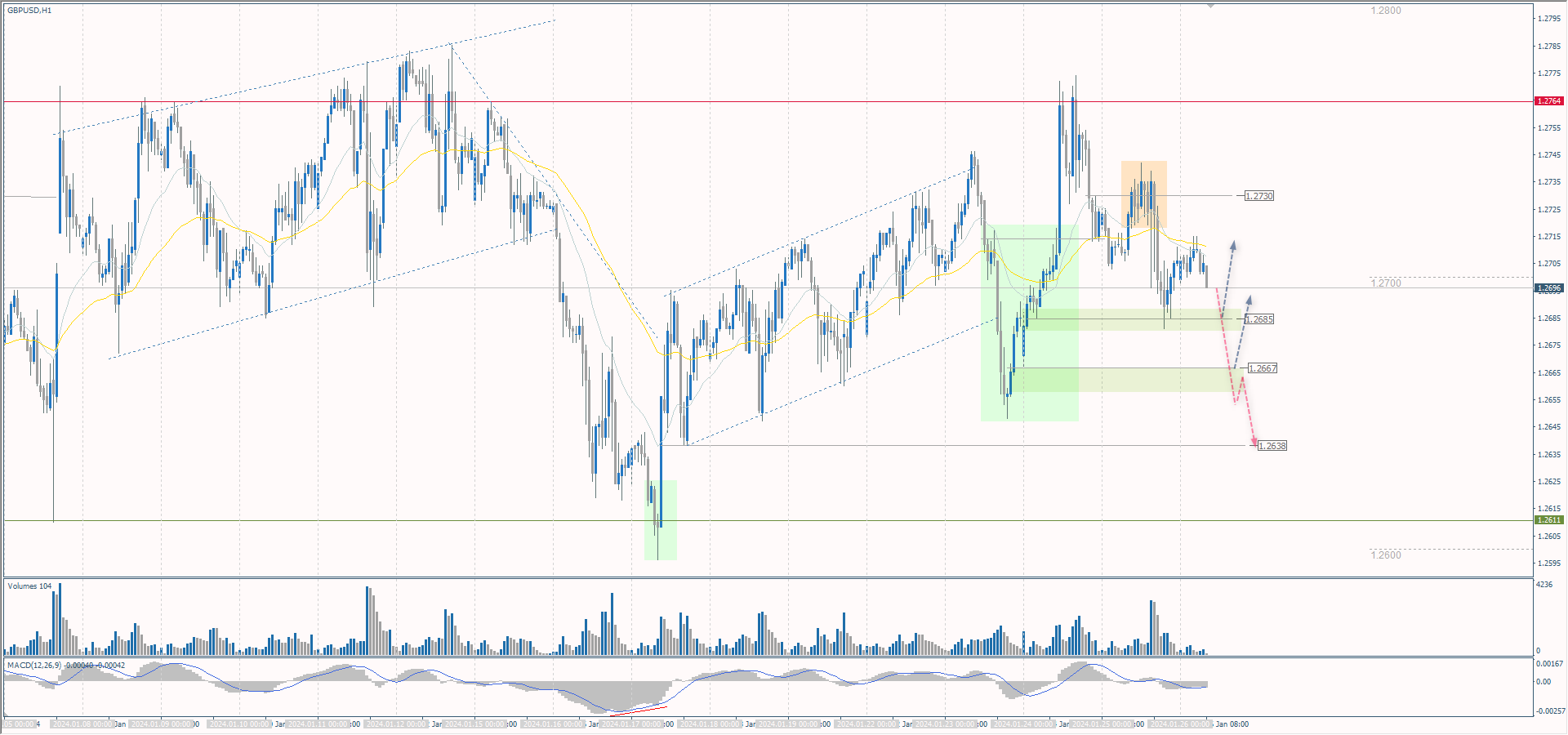 The GBP/USD currency pair
