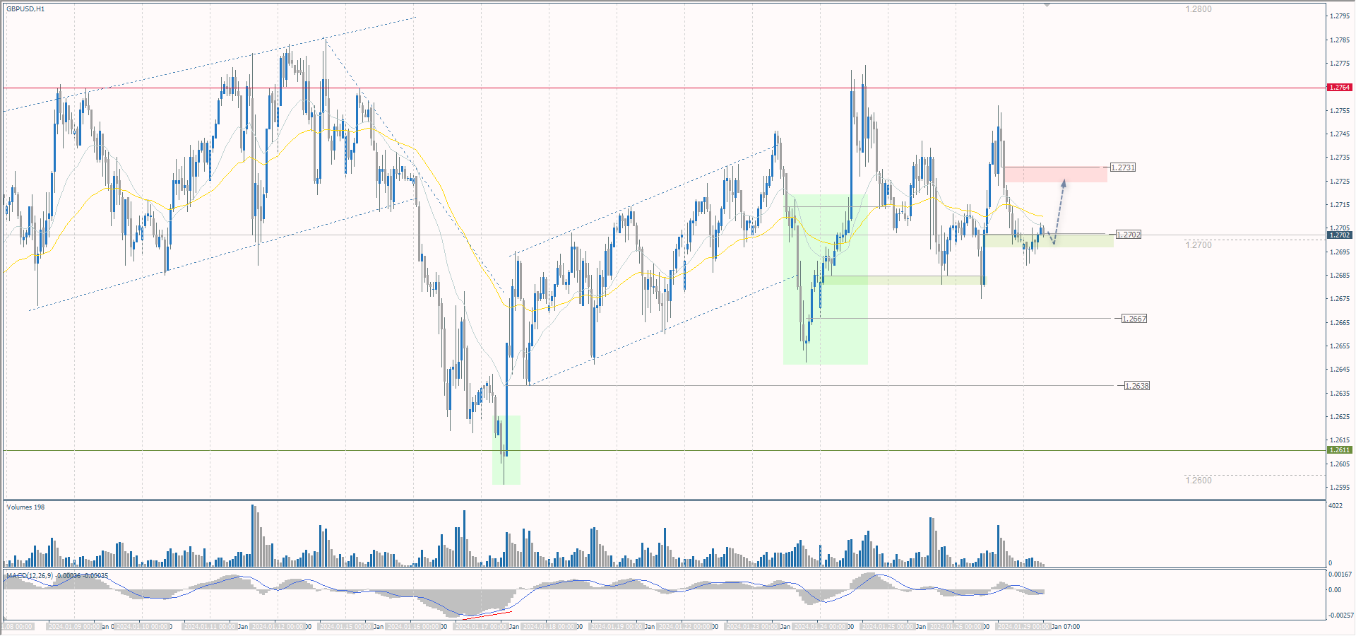 The GBP/USD currency pair
