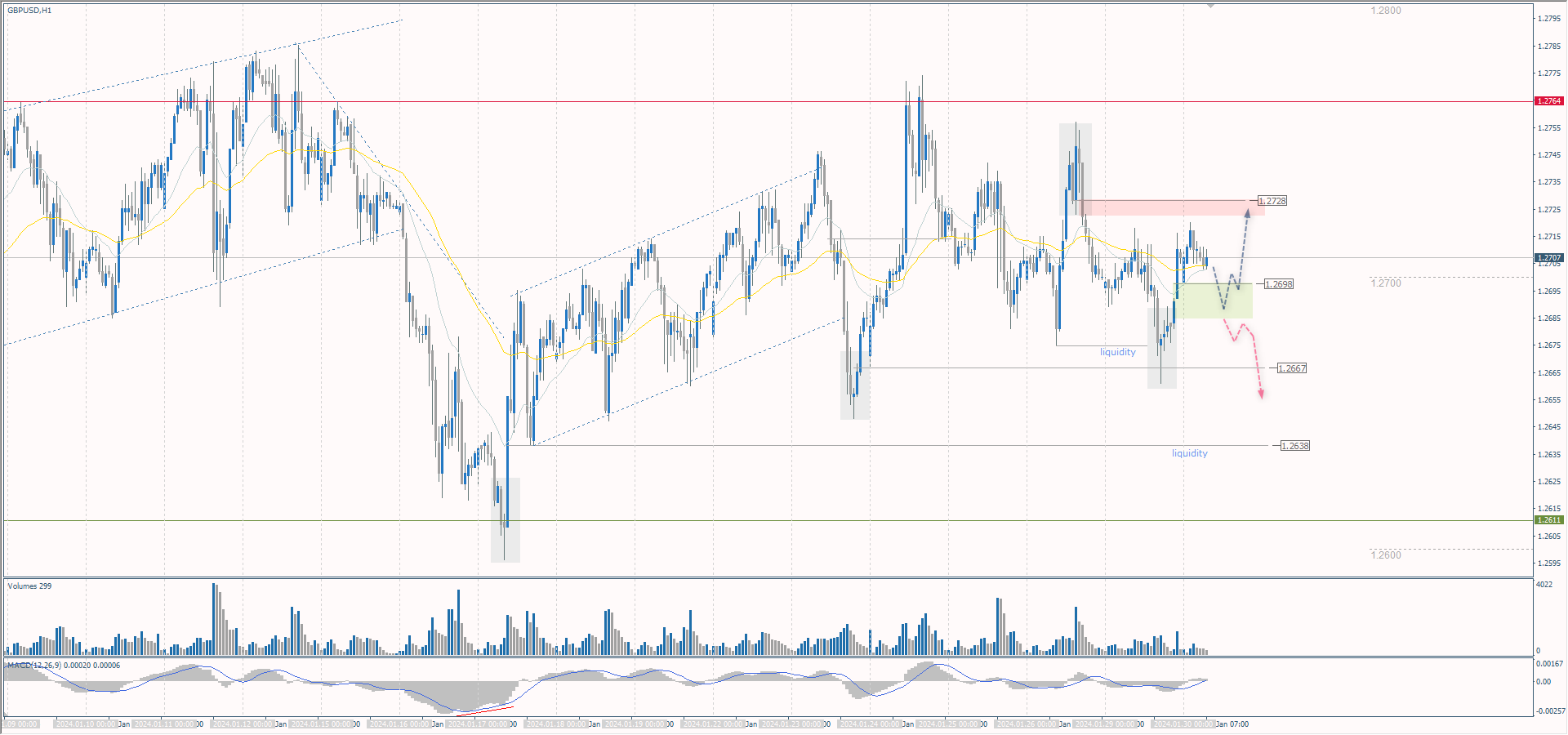 The GBP/USD currency pair
