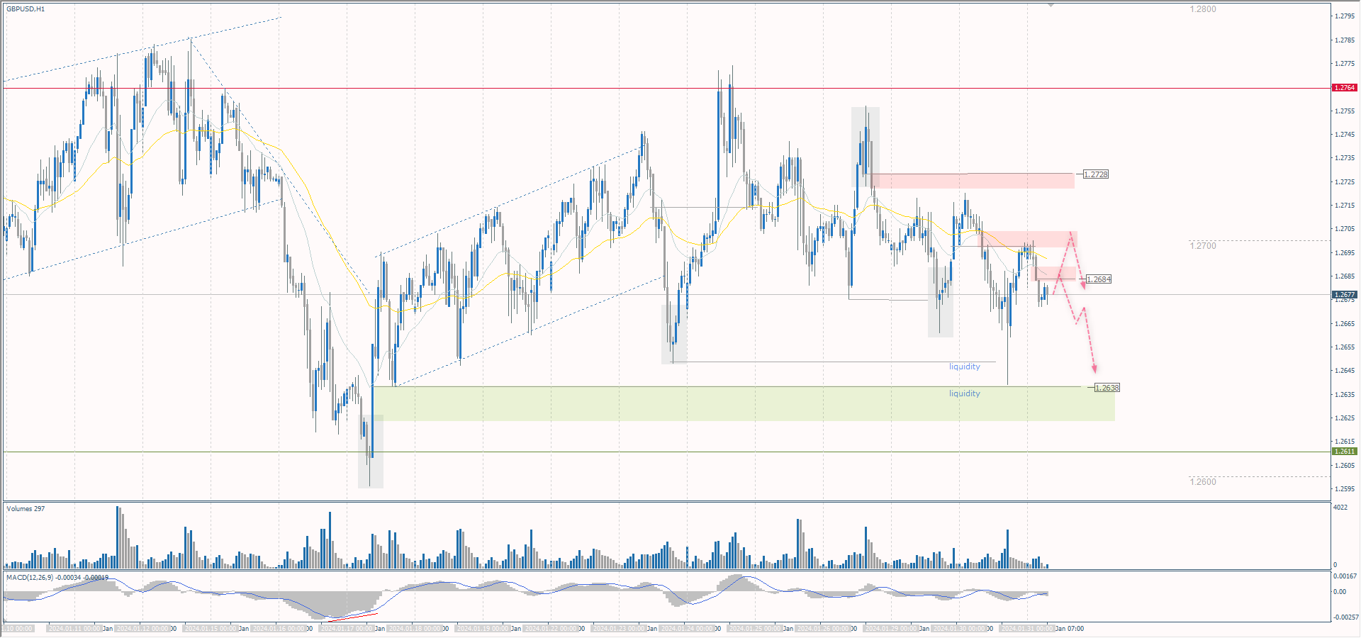 The GBP/USD currency pair