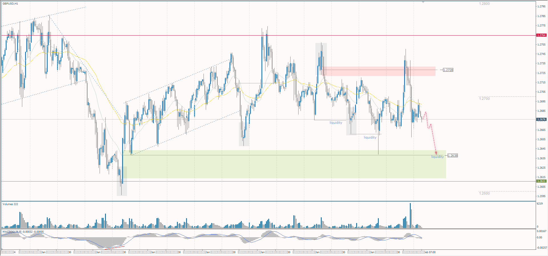 The GBP/USD currency pair