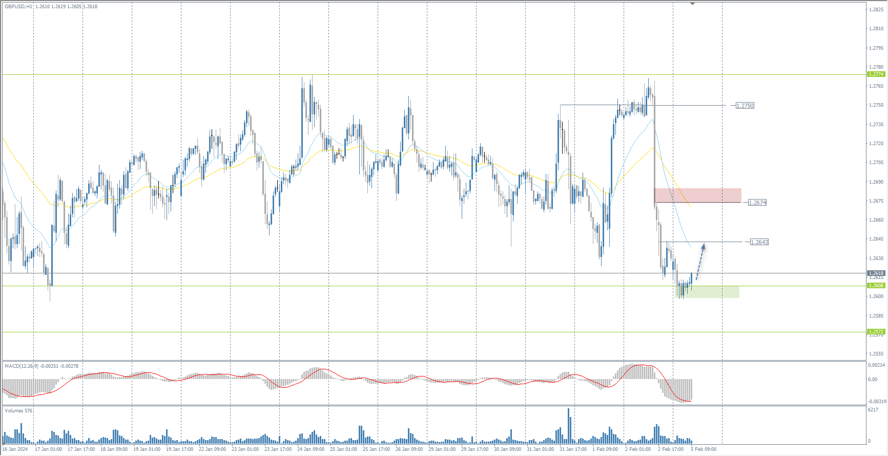 The GBP/USD currency pair