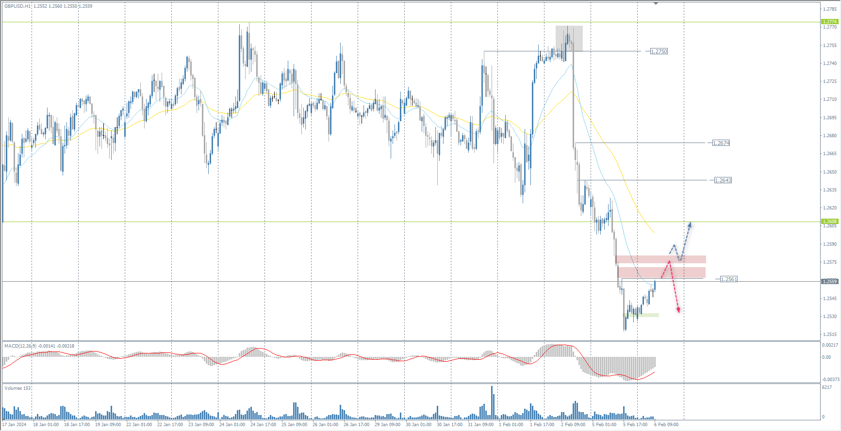 The GBP/USD currency pair