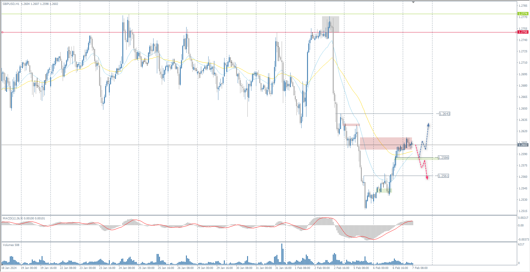 The GBP/USD currency pair