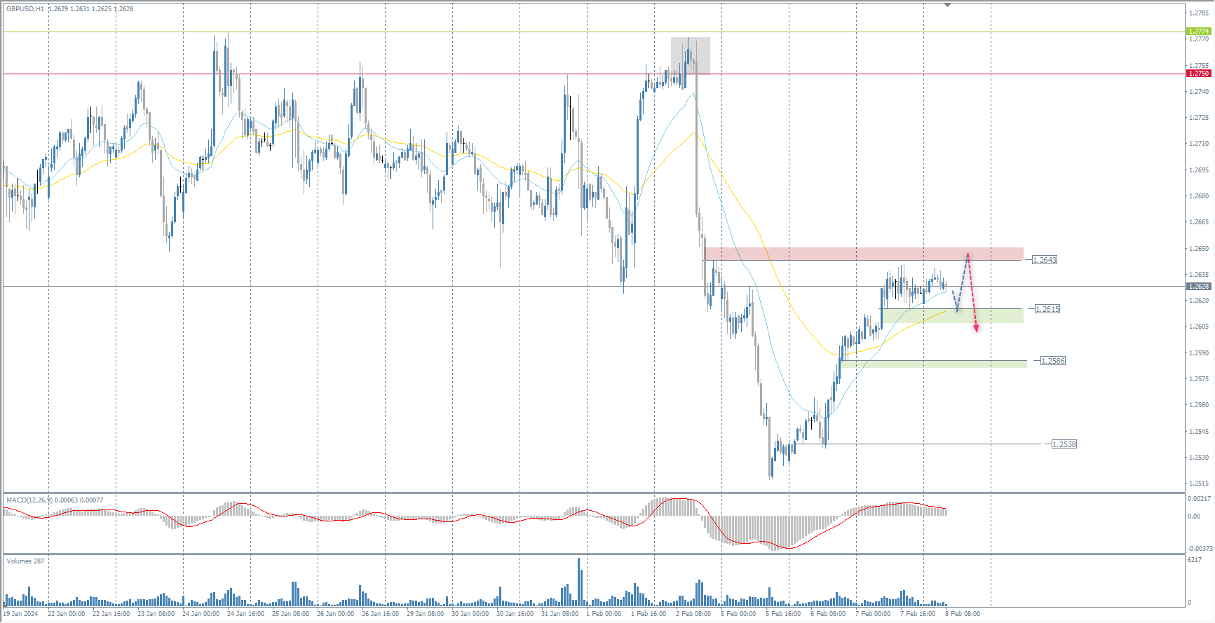 The GBP/USD currency pair