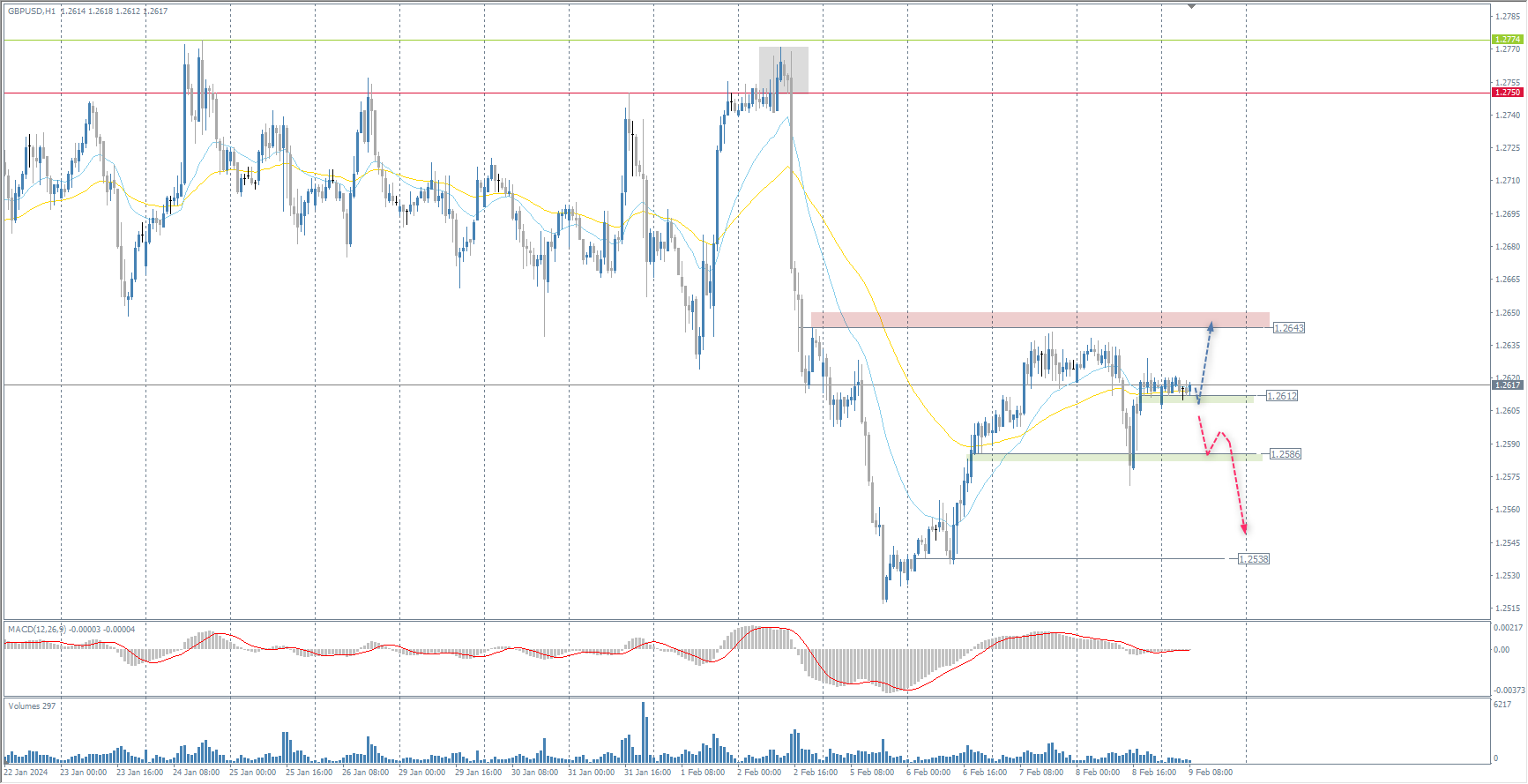 The GBP/USD currency pair