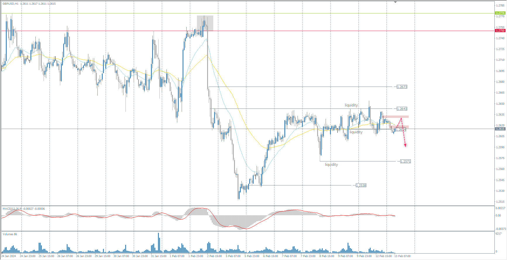 The GBP/USD currency pair