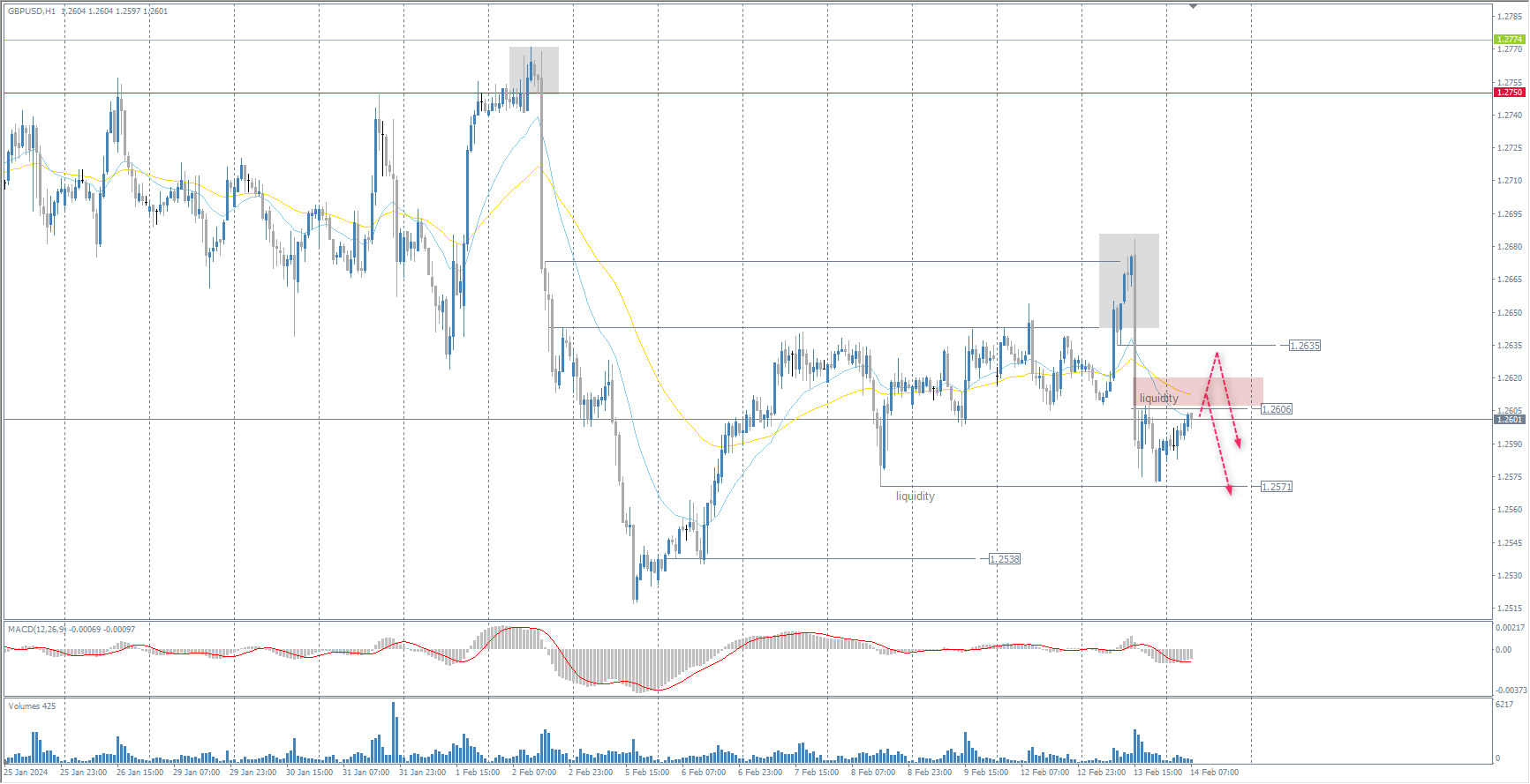 The GBP/USD currency pair