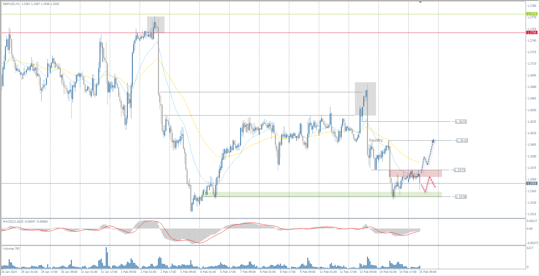 The GBP/USD currency pair