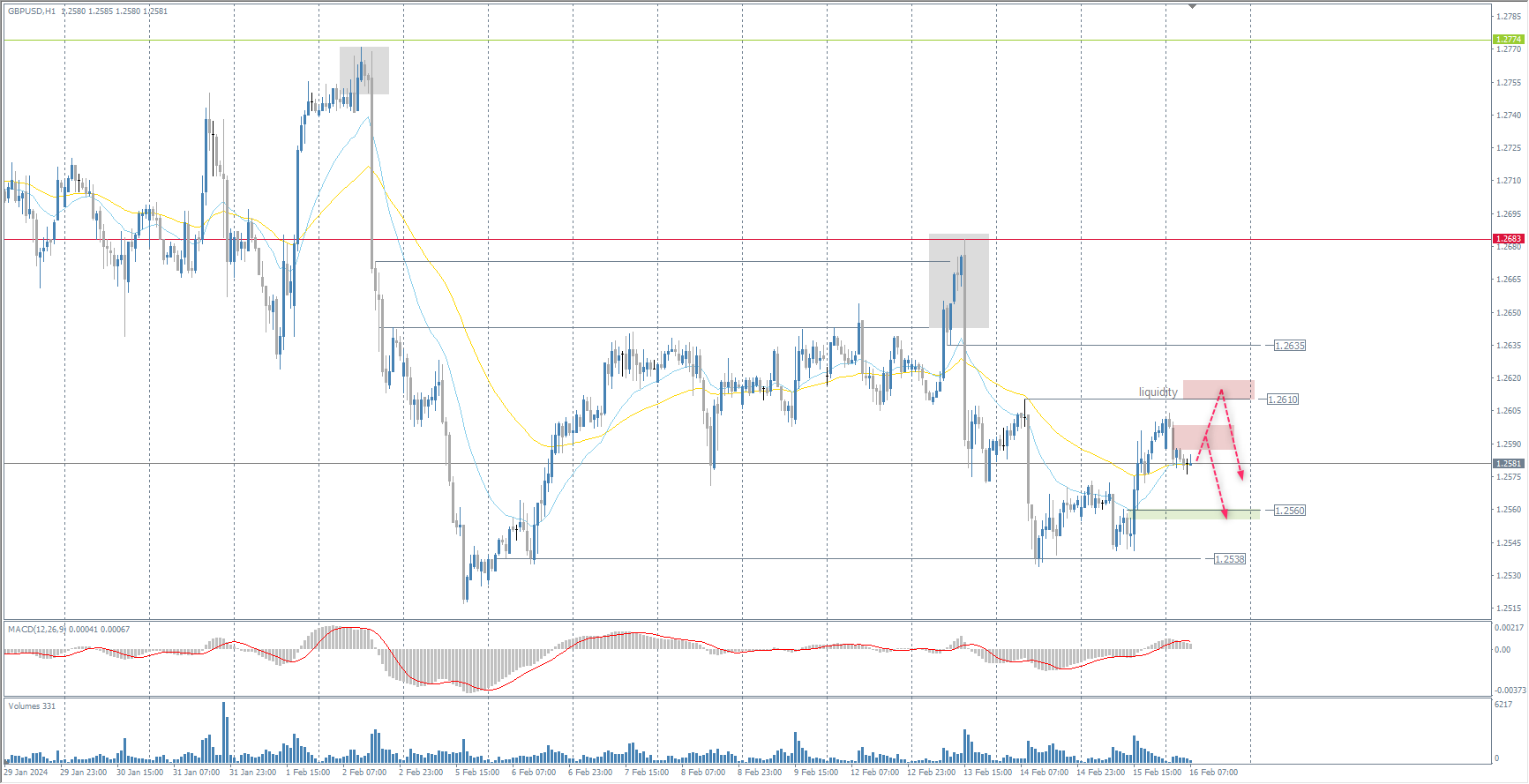 The GBP/USD currency pair