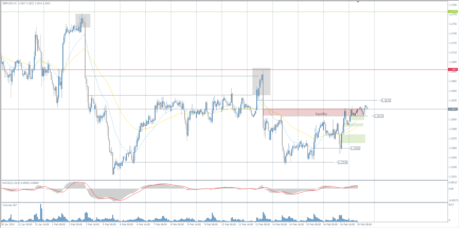 The GBP/USD currency pair