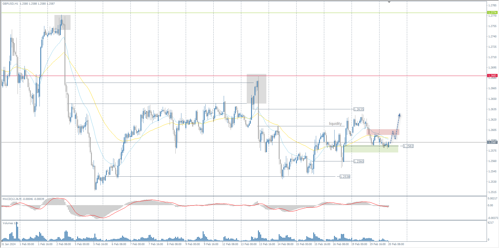 The GBP/USD currency pair