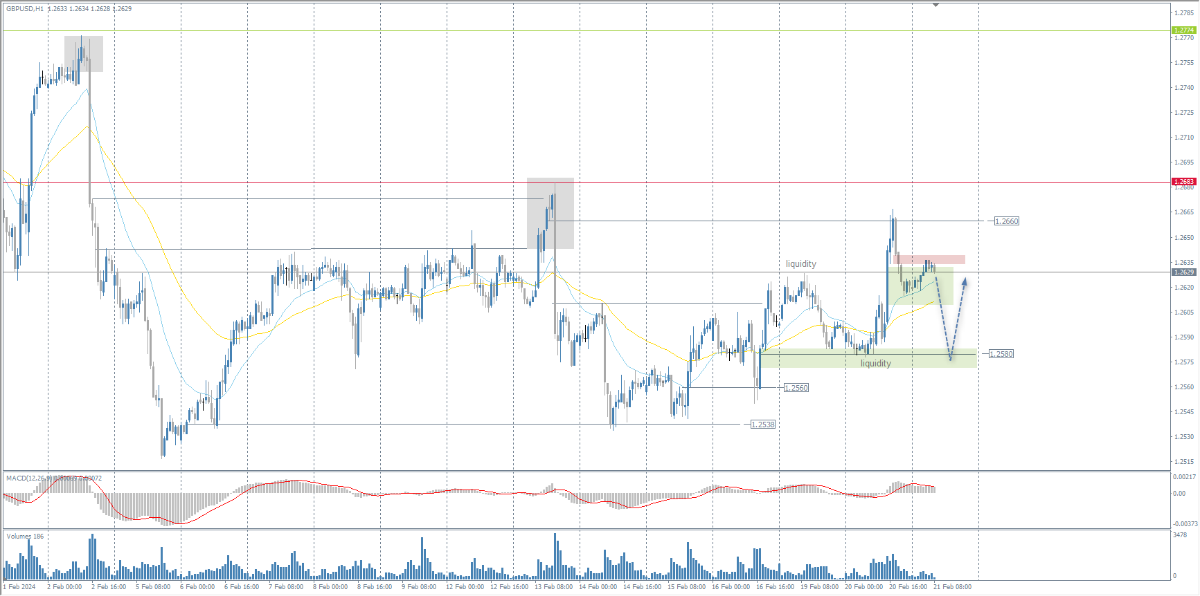 The GBP/USD currency pair