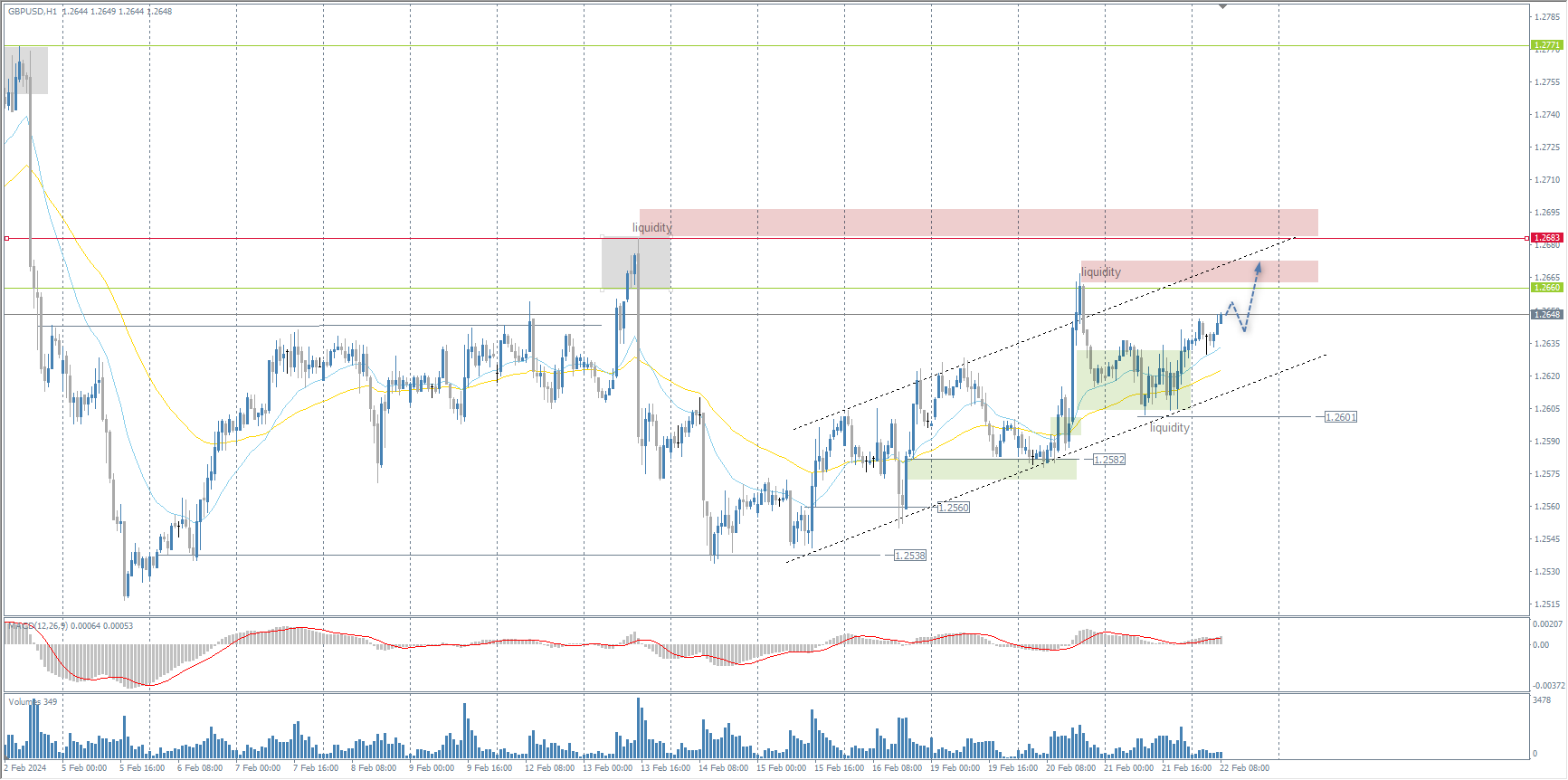 The GBP/USD currency pair