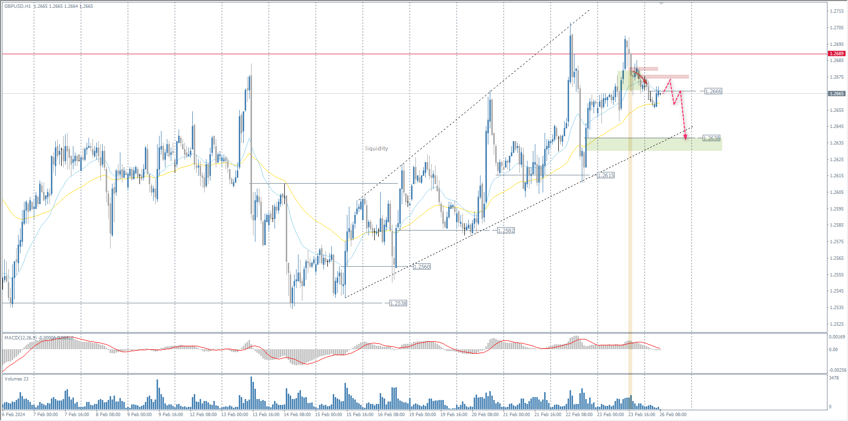 The GBP/USD currency pair
