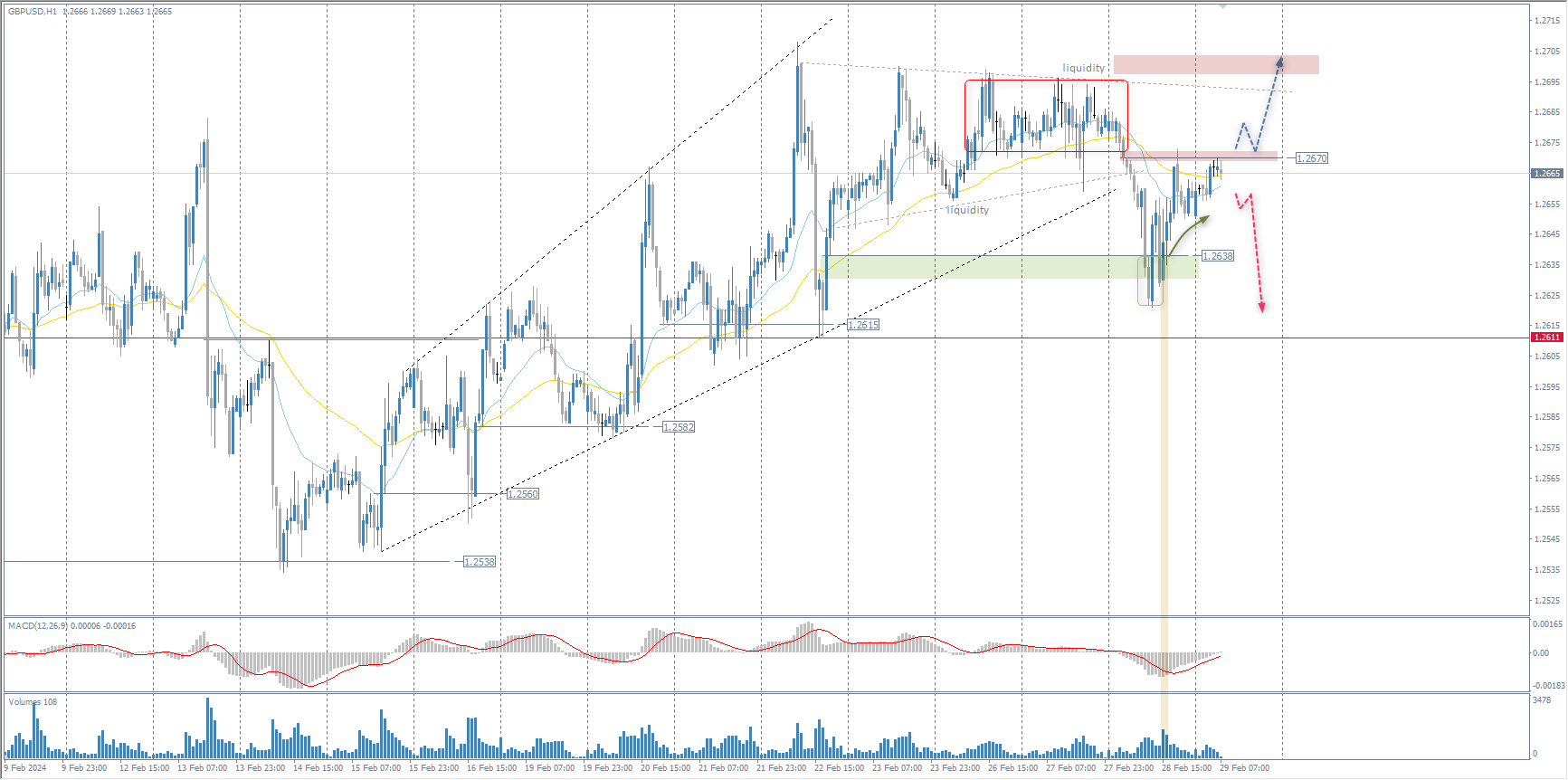 The GBP/USD currency pair