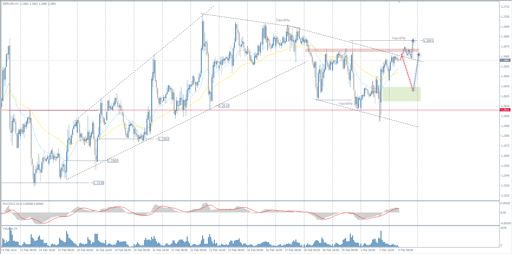 The GBP/USD currency pair