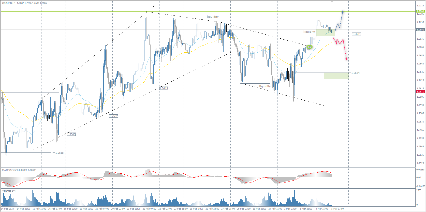  The GBP/USD currency pair 